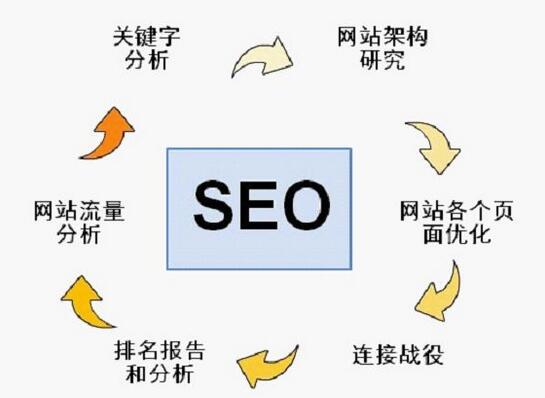 google seo優(yōu)化